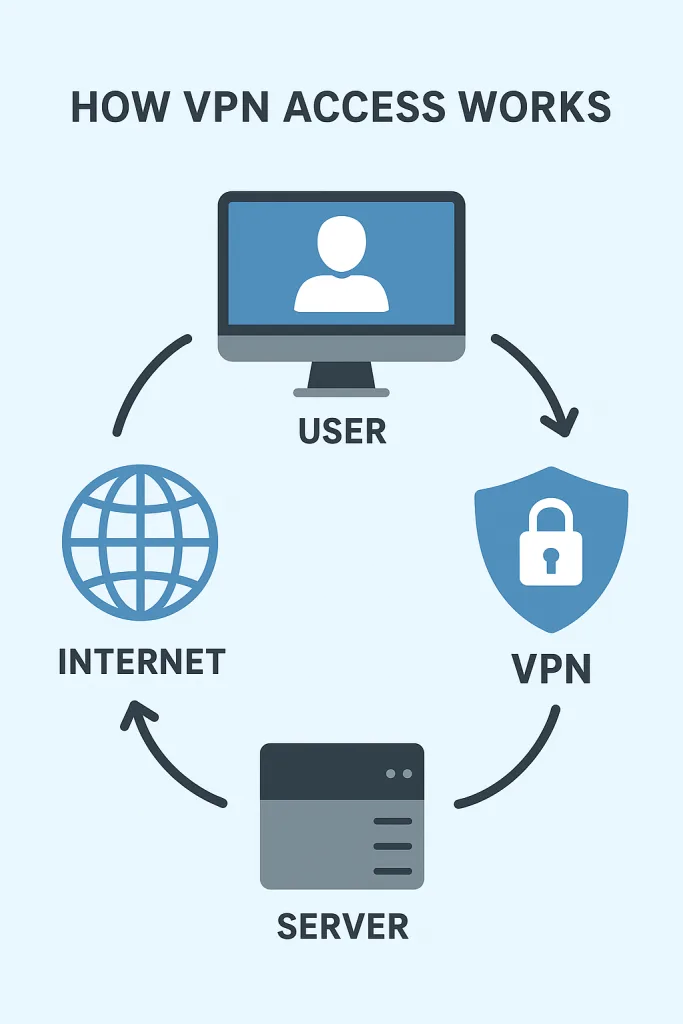 acesso a vpn