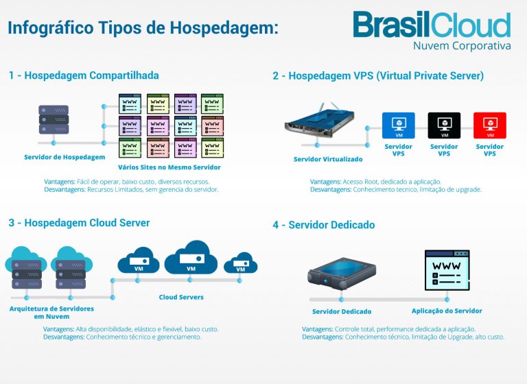 tipos de hospedagem