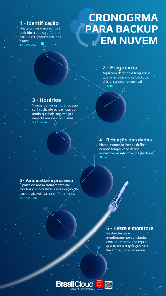 Cronograma para Backup em nuvem