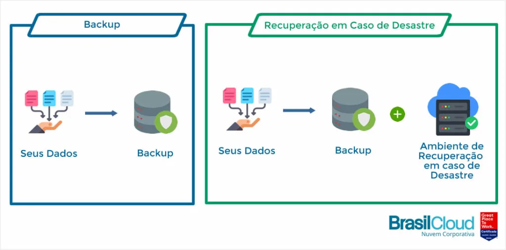 Diferença entre Backups e Recuperação de Desastres