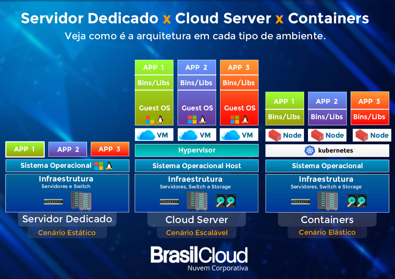 infografico conteiner, kubernetes
