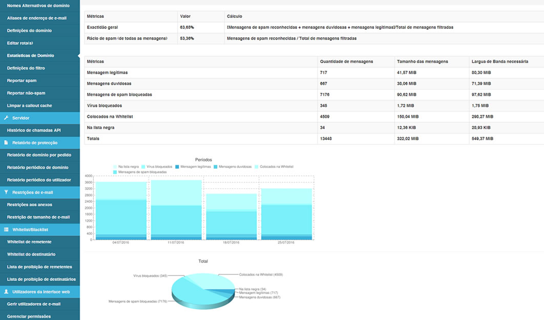 Painel Antispam Cloud - Relatório de recebimento de e-mails